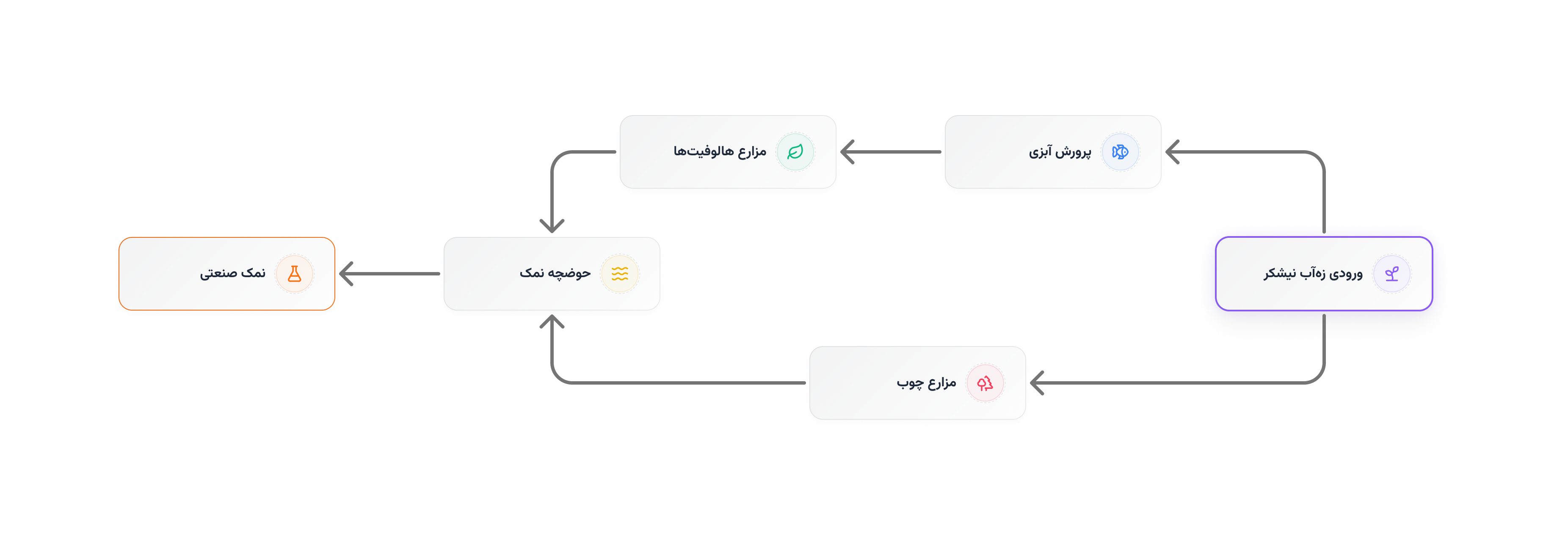 Cascade Model Diagram